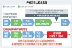 ROHM開發出輕松實現小型薄型設備無線供電的無線充電模塊