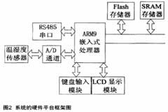 無(wú)線溫濕度監(jiān)控系統(tǒng)設(shè)計(jì)思想