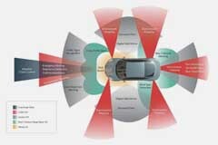 自動(dòng)駕駛中的傳感器以及傳感器組合方案