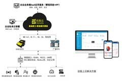 機智云AIoT開發(fā)平臺，助力產(chǎn)業(yè)智能化升級