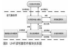 采用UHF射頻卡讀寫器與MSP430處理器實現圓極化天線的設計