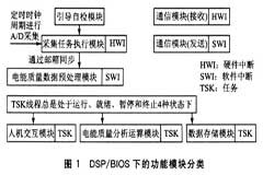 基于DSP芯片TMS320F2812實現電能質量監測終端的設計