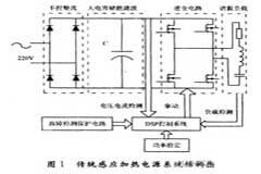 基于DSP芯片TMS320F2812實現感應加熱電源的設計