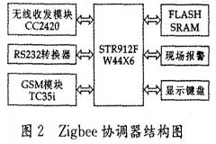 一種基于GSM和Zigbee技術的無線安防系統