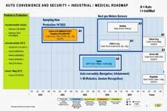 在傳感市場，請(qǐng)不要忘記恩智浦