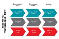 如何以經濟實惠的方式將 EtherNet／IP、EtherCAT 和 PROFINET 添加到自動化工廠