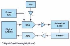 如何成功校準開環DAC信號鏈