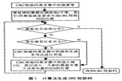 基于Atmega128單片機和CRC校驗碼實現無線傳輸數據時的差錯校驗