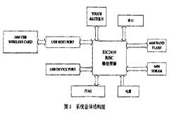 基于S3C2410處理器實現USB網卡無線網絡功能的實現