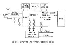 基于TMS320C6713 DSP和GP2015芯片實現GPS衛星數據實時傳輸系統的設計