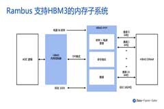 HBM3內存：向更高的帶寬突破