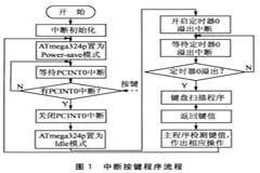 基于ATmega324p單片機實現便攜式控制器模塊的軟硬件設計