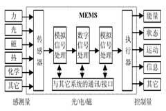高壓放大器在頻閃成像技術(shù)MEMS離面運(yùn)動(dòng)中的應(yīng)用