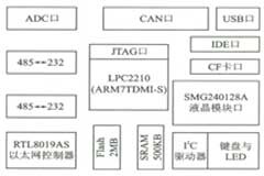 采用32位ARM處理器實(shí)現(xiàn)現(xiàn)場數(shù)據(jù)采集器的設(shè)計方案