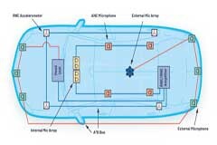 A2B技術和數字麥克風如何在新興汽車應用中實現出色的性能