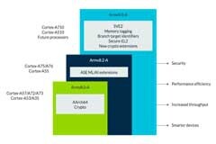 智能攝像頭將邁入64 位處理技術