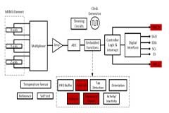 使用 MEMS 傳感器的跌倒檢測系統