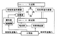 基于工業控制計算機實現機械試驗臺及控制系統的設計