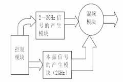 基于單片集成鎖相環路芯片CX72300實現寬頻帶低噪聲頻率合成器的設計