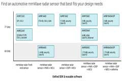 ADAS要求再升級，TI第二代單芯片毫米波雷達搶先機