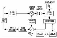 基于無線傳輸技術實現遠程環境監測系統的設計