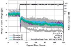 我的電壓參考源設(shè)計(jì)是否對濕度敏感？控制精密模擬系統(tǒng)濕度和性能的方法
