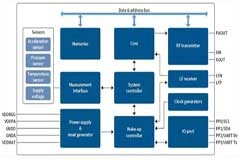 汽車+消費電子：雙輪驅動下的MEMS市場，前景如何？