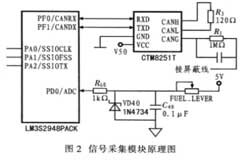 基于LM3S2948型微控制器和CTM825lT收發器實現汽車數字儀表系統設計
