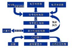 基于CAN總線實現開關磁阻電機驅動系統的設計