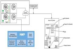 如何快速有效地實施靈活的EV充電系統