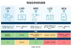 電動汽車電池技術(shù)擺脫對鈷的依賴