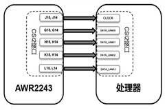 AWR2243 CSI2接口詳解 