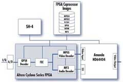 協處理器架構：一種用于快速原型開發的嵌入式系統架構