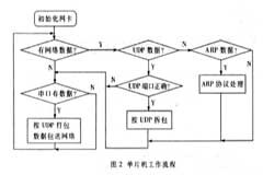 單片機(jī)系統(tǒng)板的實(shí)現(xiàn)及應(yīng)用分析