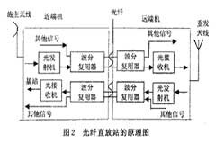 利用光纖直放站實(shí)現(xiàn)對CDMA移動通信系統(tǒng)網(wǎng)絡(luò)進(jìn)行優(yōu)化