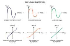 線性化技術和RF預失真器調諧實現最大的PA效率