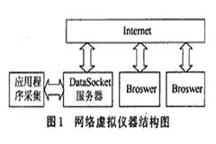 利用DataSocket技術實現虛擬儀器在網絡平臺上的應用