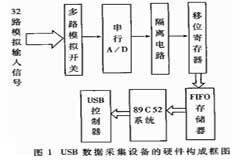 基于USB總線實現主機和醫學儀器之間的通信接口設計