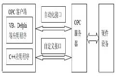 基于PID技術實現數據采集模塊中OPC接口的設計
