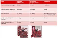 簡化下一代物聯網應用的雷達開發