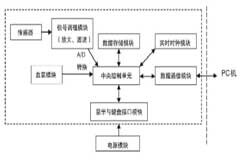 基于微功耗架構的新型微控制器實現便攜式醫療監護系統的設計