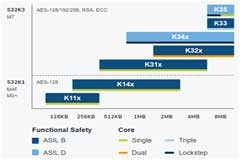 利用NXP S32DS和IAR Embedded Workbench for Arm加快基于NXP S32K3 MCU的汽車軟件開發