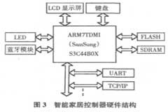 基于藍牙的智能家居控制器設計