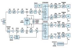 解密RF信號鏈：特性和性能指標