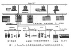 基于PLC－5／80C可編程控制器實現汽車總裝生產線的系統設計