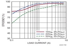 用于 25．2V 電池浮動電壓的 6．3A 充電器
