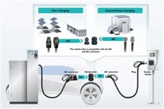 使用 CCS 連接器簡化安全電動車快速充電系統的實現