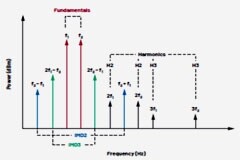 為應用選擇合適的射頻放大器指南