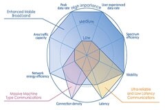 打造未來數(shù)字世界，5G系統(tǒng)的機電互連是關鍵