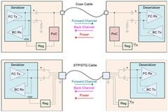 FPD Link主要功能模塊介紹